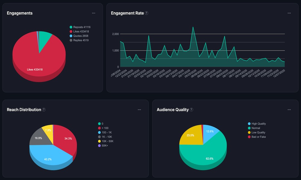 What account growth patterns reveal about engagement?